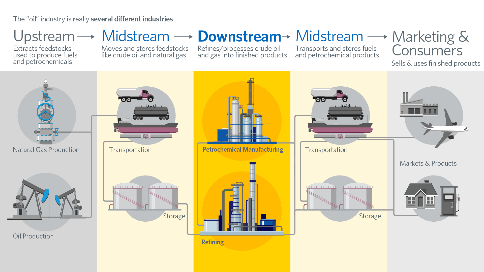 infographic-downstream-midstream-and-upstream-american-fuel