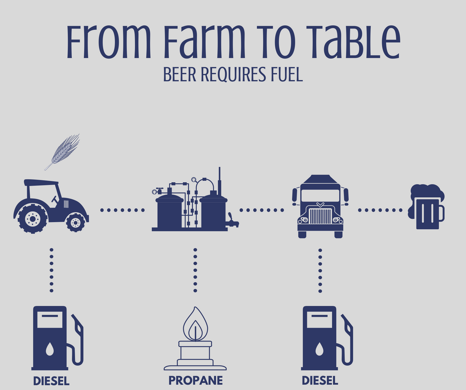 From Farm to Table American Fuel & Petrochemical Manufacturers