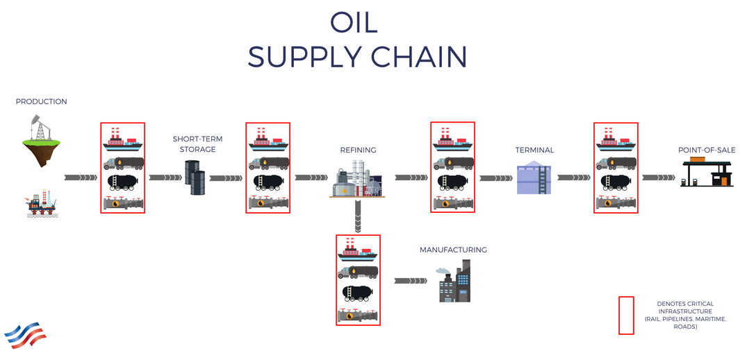 Oil Supply Chain.