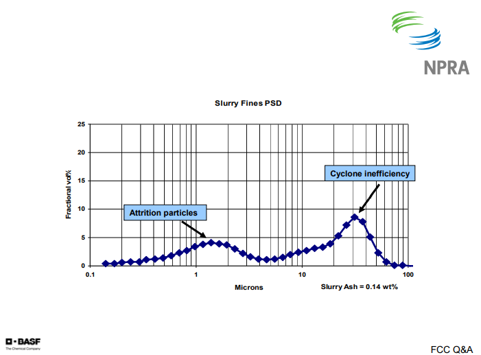 Slurry Fines PSD