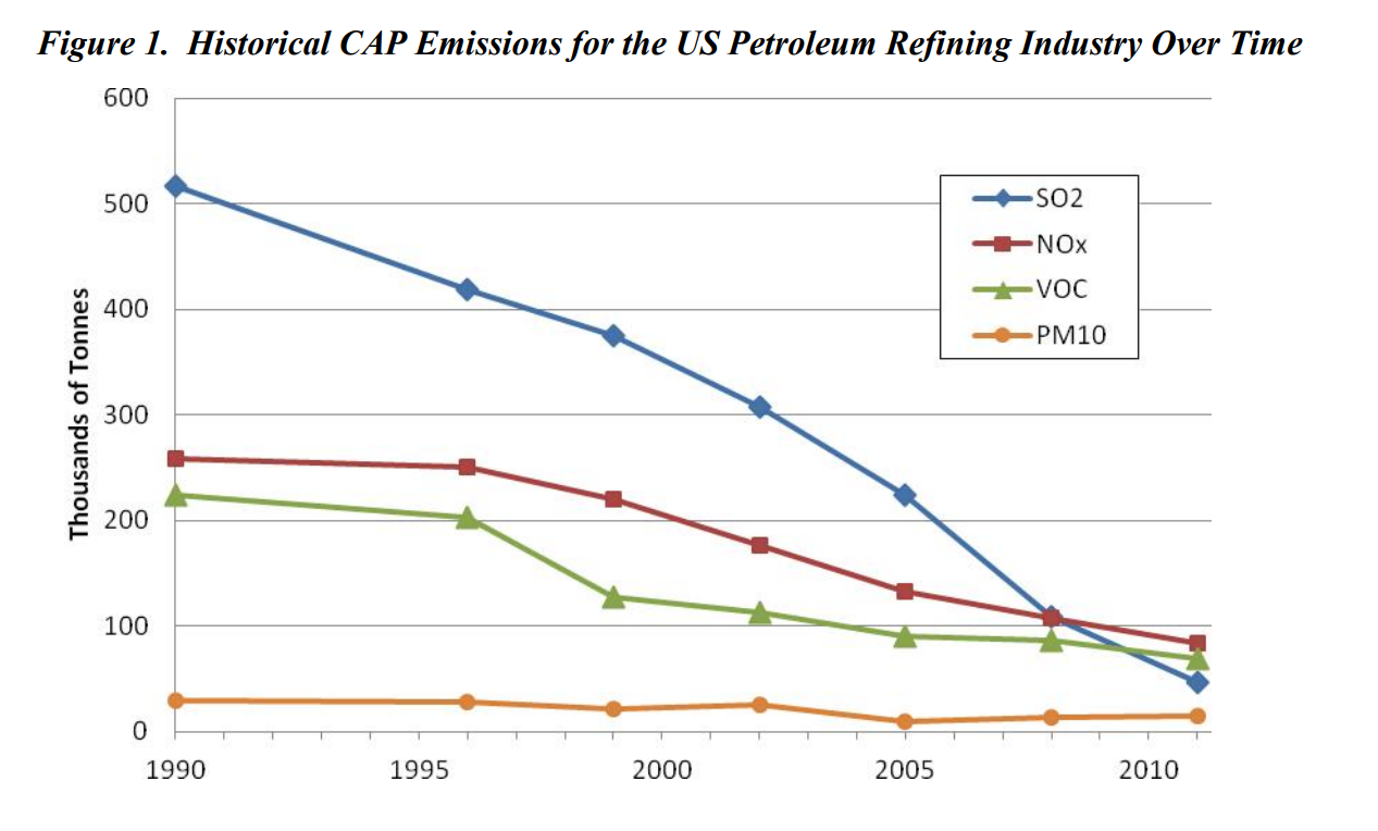 Chart showing historical CAP emissions for the US petroleum refining industry.
