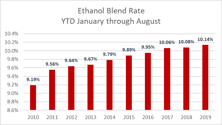 Chart showing ethanol blend rate by month