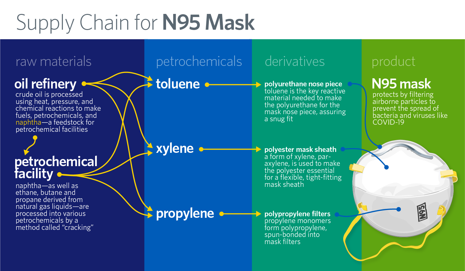 Petrochemicals in N95 mask