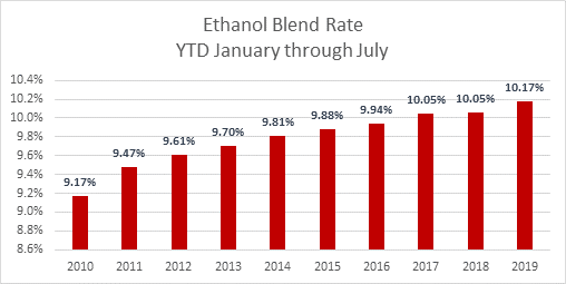 Ethanol Blend Rate YTD January Through July