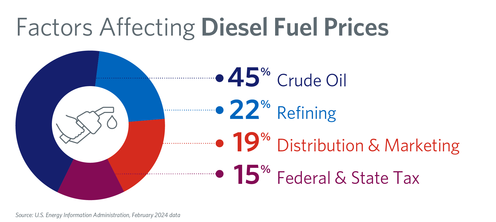 Diesel Price Percentages - February 2024