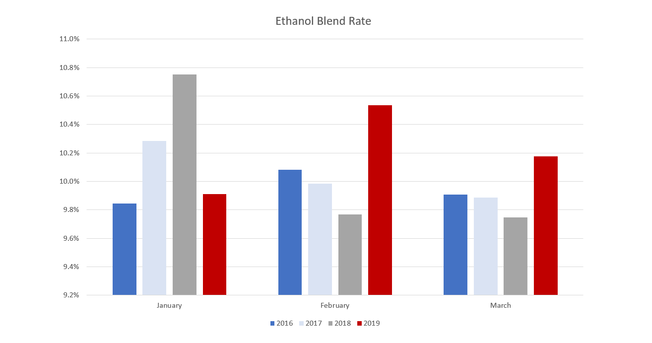 Ethanol month over month
