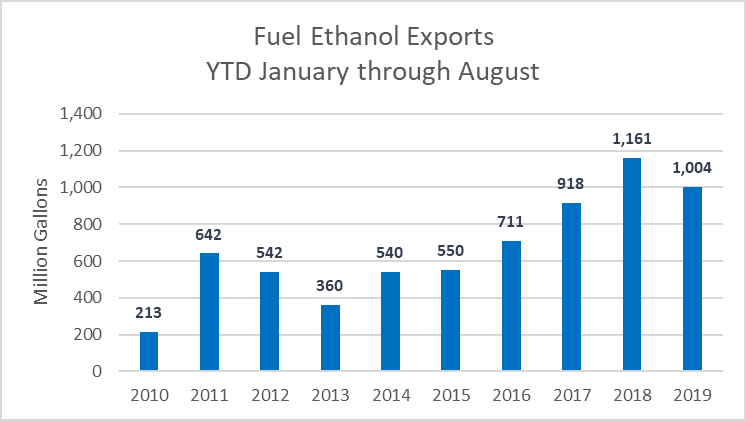 Fuel ethanol exports by month