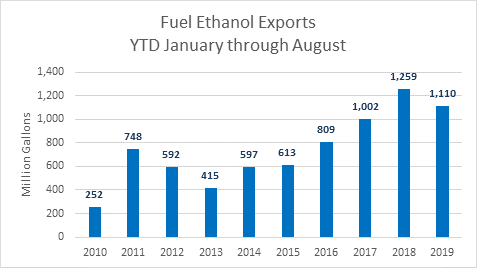 Ethanol Exports