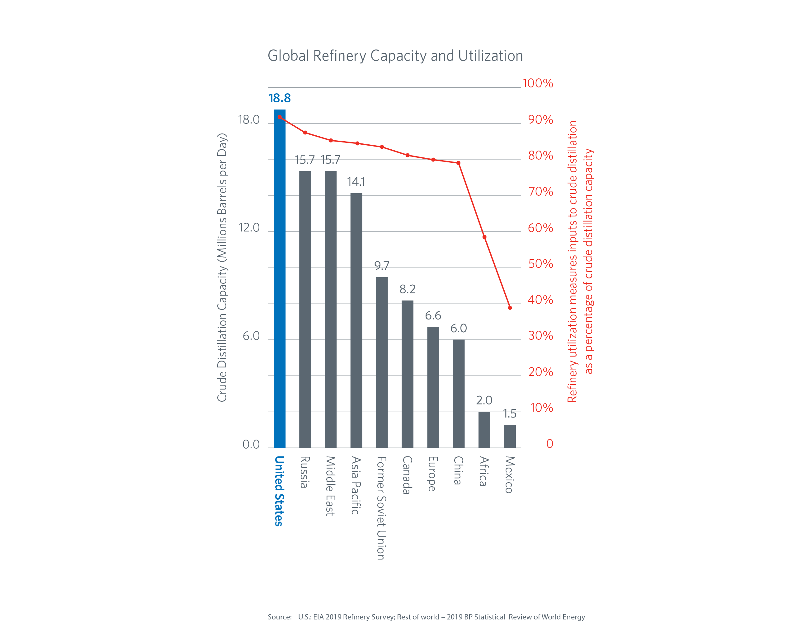 Global refinery capacity and utilization