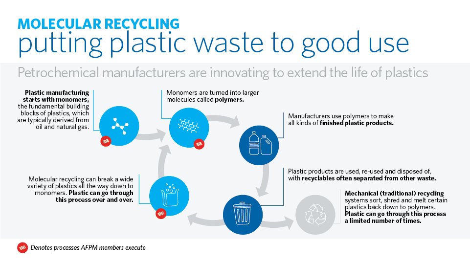 Molecular recycling graphic