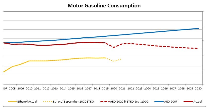 Chart showing gasoline consumption over time