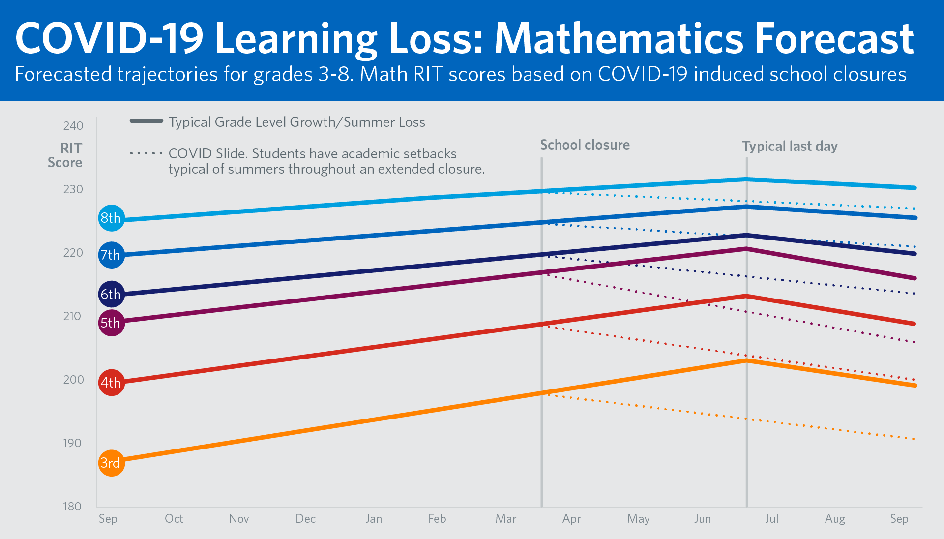 NWEA researchers predict math scores for students grades three through eight will drop, widening disparities that STEM efforts — such as those supported by the fuel and petrochemical industries — work to address.