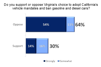 VA on vehicle mandate