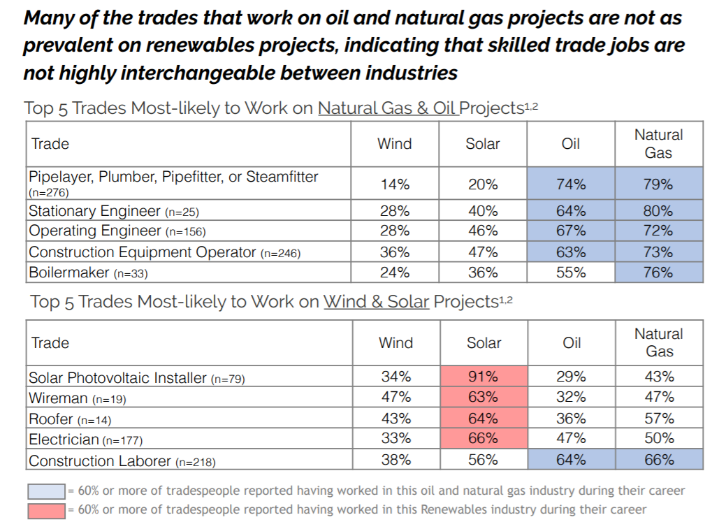 Chart showing trades represented in oil and gas industry vs. those in renewables.