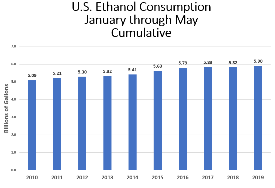 US Ethanol Consumption