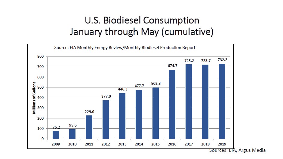 Biodiesel Consumption