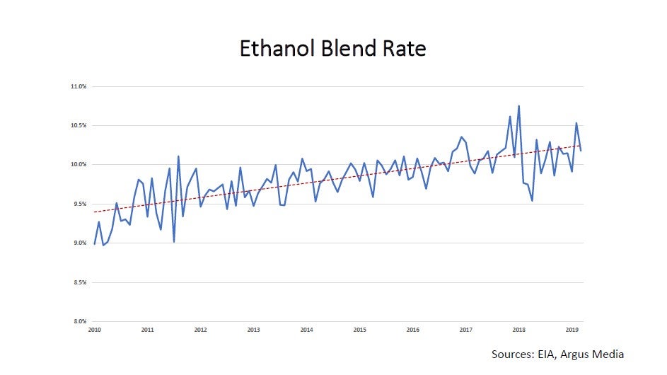 Ethanol Blend Rate