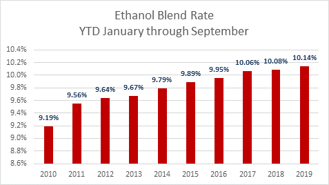 Ethanol Blend Rate