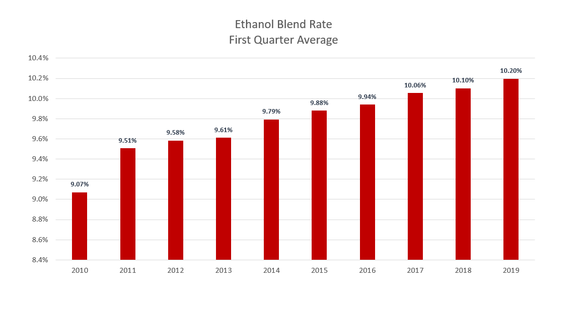 Q1 ethanol blend rate