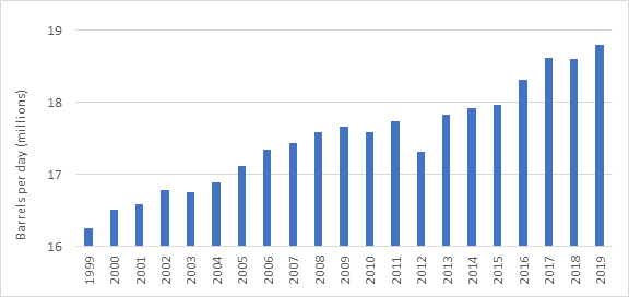 EIA refining output chart