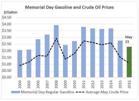 Gas Price Memorial