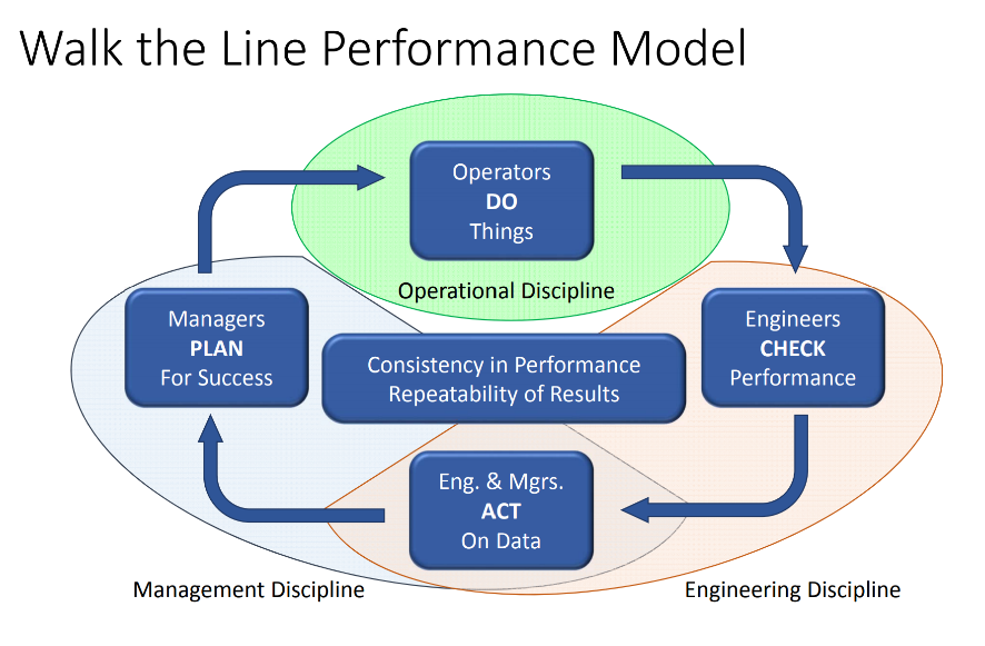 Walk The Line Performance Model