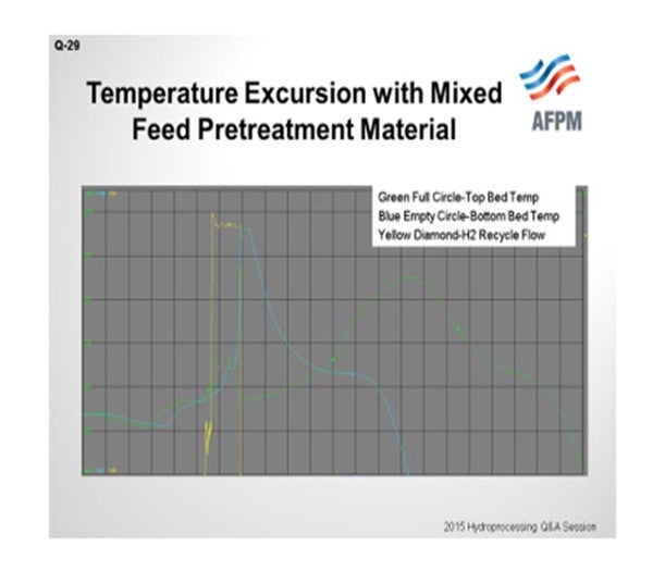 Question 29: What are the likely causes for temperature excursion ...