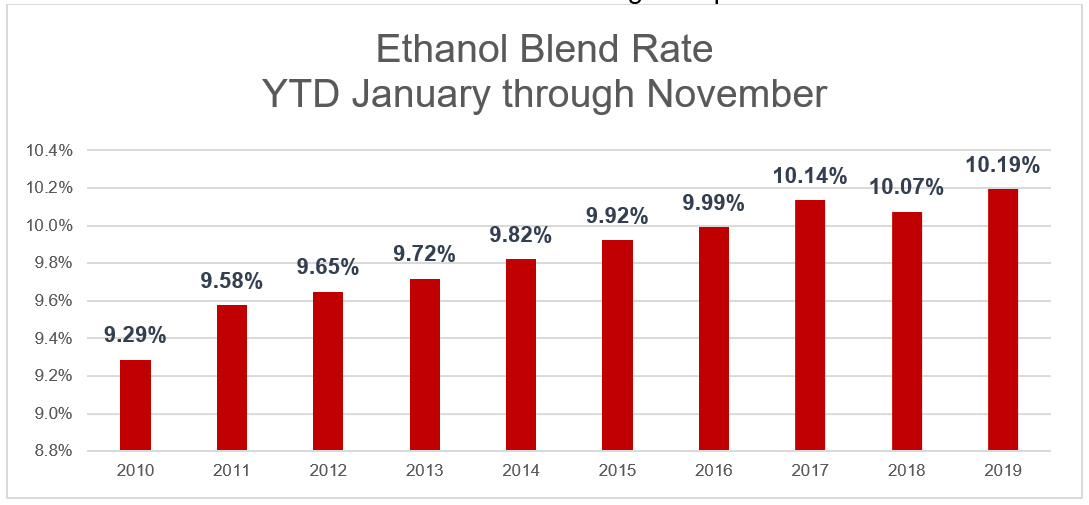U.S. ethanol consumption reached all-time highs in 2019