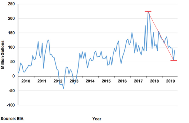 Net U.S. Ethanol Exports