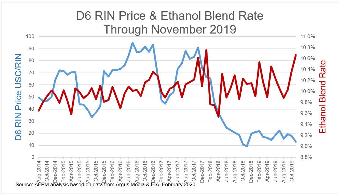 It is impossible today to absorb 15 billion gallons of ethanol into U.S. gasoline