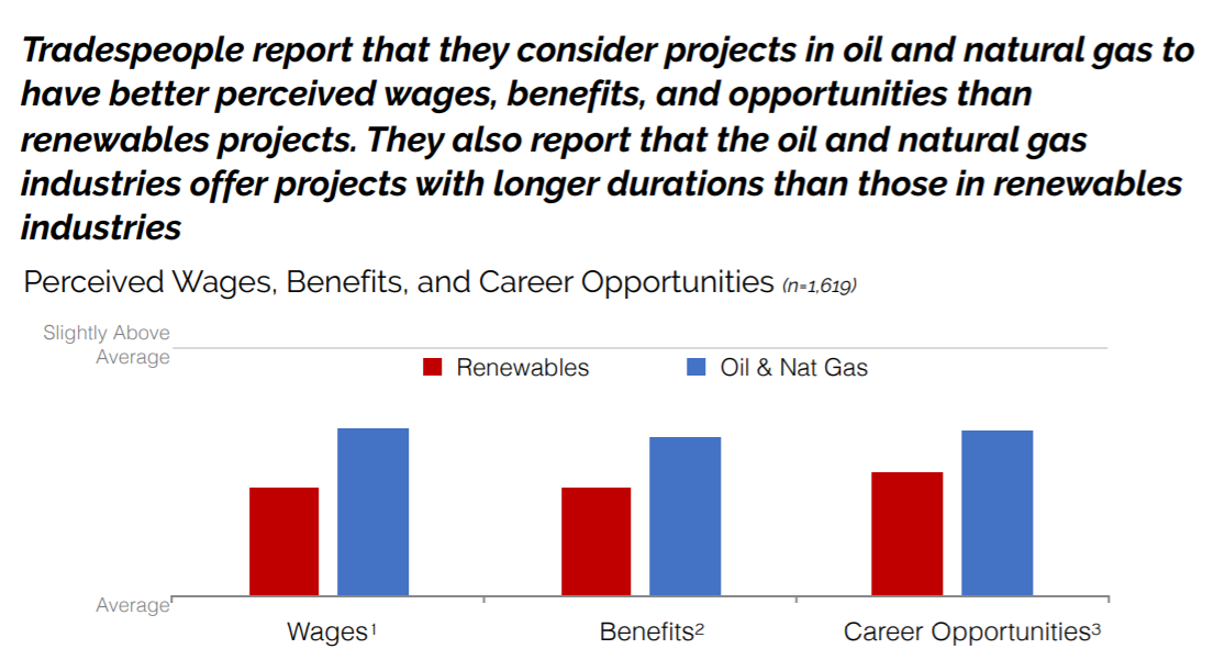 Bar chart showing perceived wages, benefits and career opportunities in the oil and gas sector vs. the renewables sector.