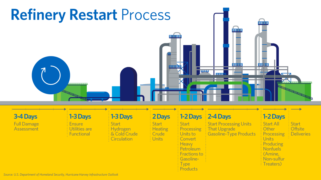 Refinery Restart Process
