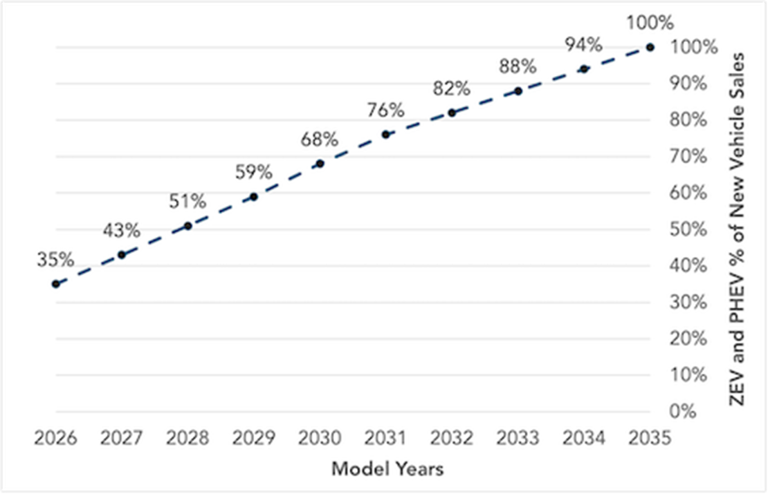 Chart - Model year to ZEV and PHEV percentage of new vehicle sales
