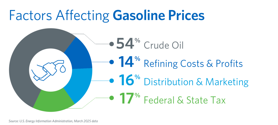Gas Price Percentages - March 2025