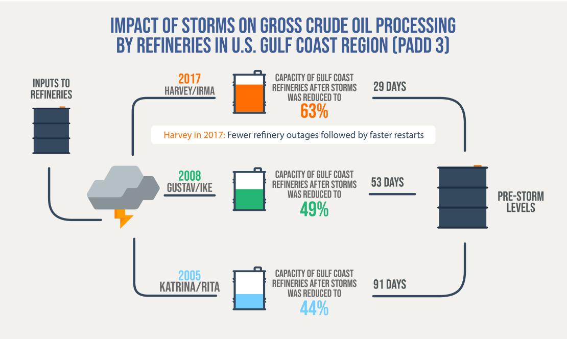 Impact of storms on gross crude oil processing by refineries in U.S. Gulf Coast Region (PADD 3)