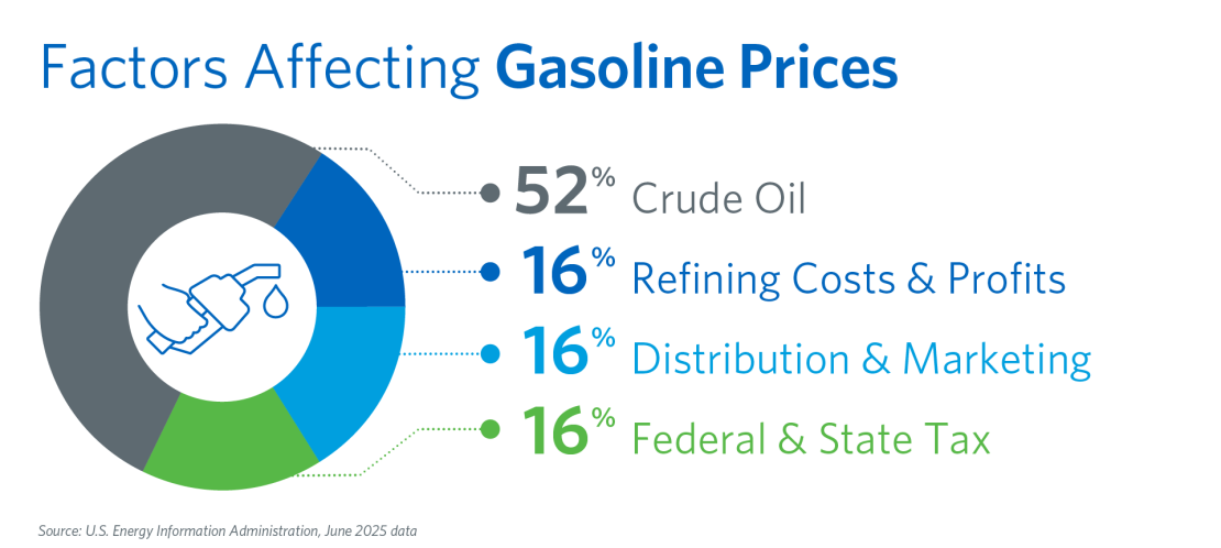 Gas Price Percentages - June 2025