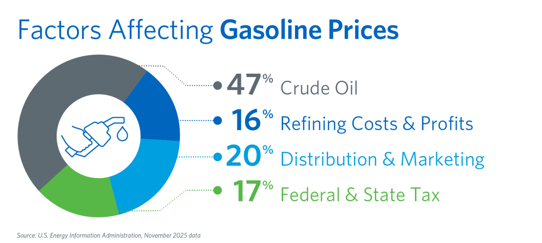 Gas Price Percentages - November 2025