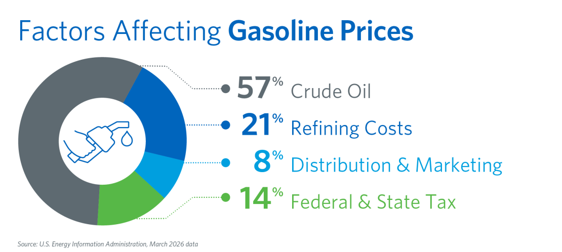 Gas Price Percentages - March 2026