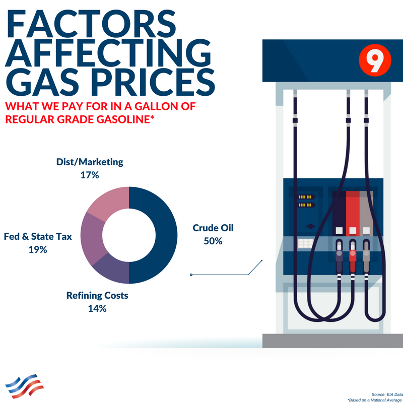 Factors Affecting Gas Prices American Fuel & Petrochemical Manufacturers