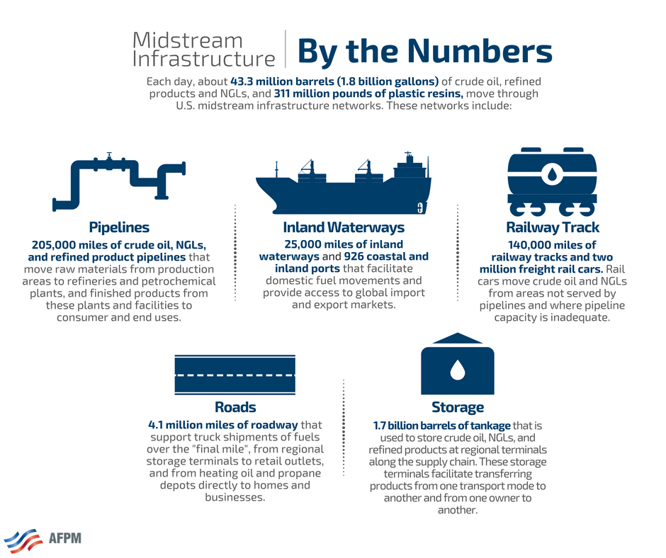 Midstream Infrastructure - By the Numbers | American Fuel ...