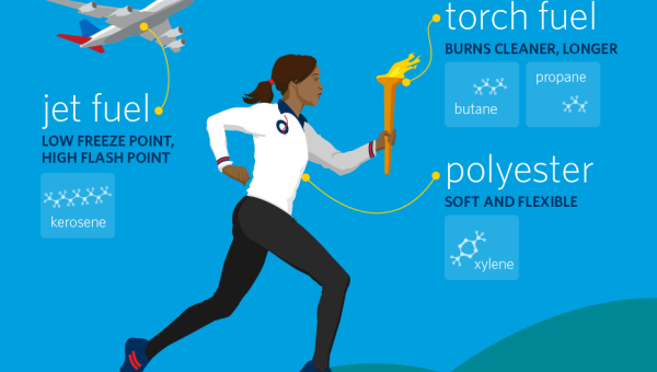 Fuels and petrochemicals in sporting equipment