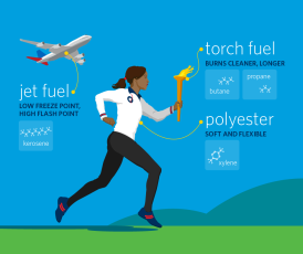 Fuels and petrochemicals in sporting equipment